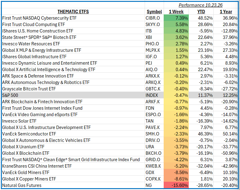 Weekly Performance Summary: October 23rd, 2026